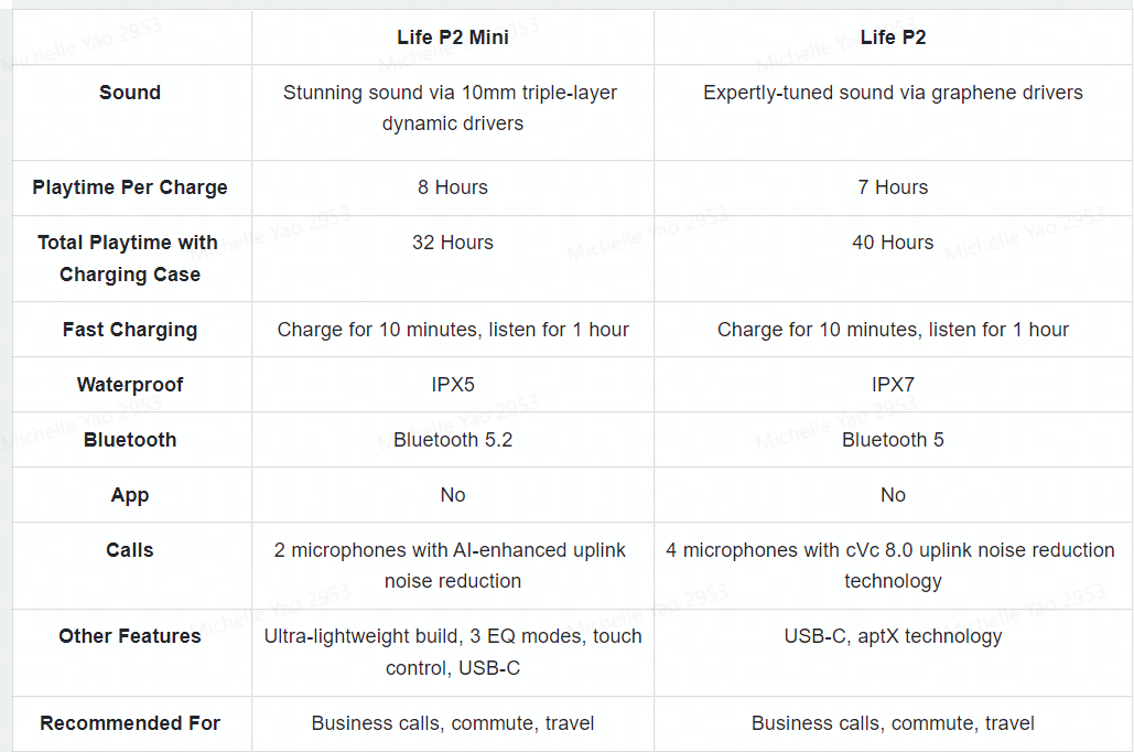 Soundcore by Anker A20i vs P20i/R50i Comparison